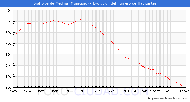 Evolucin de la poblacin desde 1900 hasta 2024