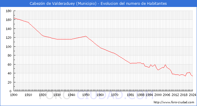 Evolucin de la poblacin desde 1900 hasta 2024