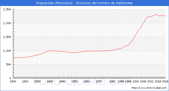 Evolucin de la poblacin desde 1900 hasta 2024