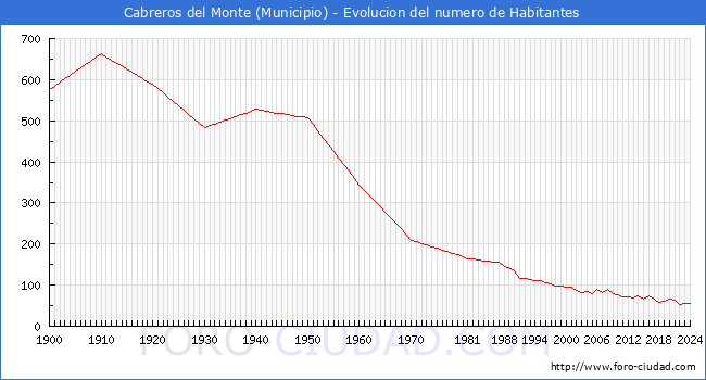 Evolucin de la poblacin desde 1900 hasta 2024