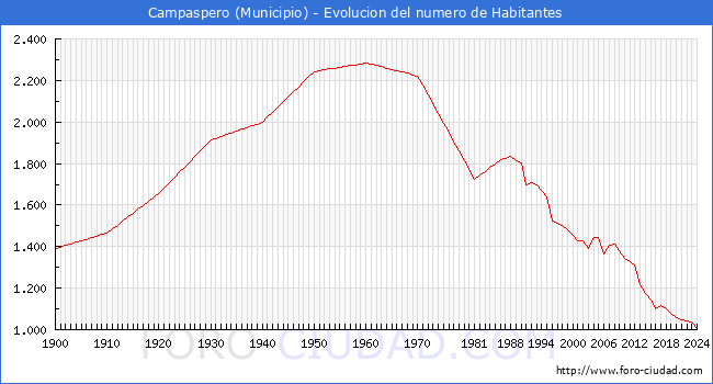 Evolucin de la poblacin desde 1900 hasta 2024
