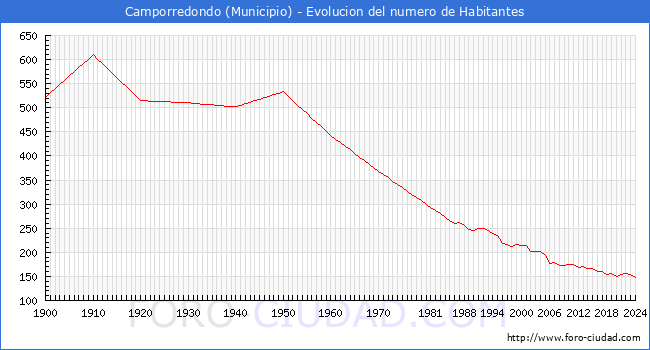 Evolucin de la poblacin desde 1900 hasta 2024