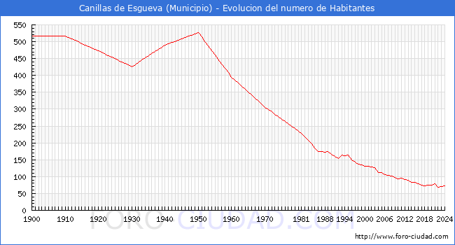 Evolucin de la poblacin desde 1900 hasta 2024