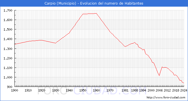 Evolucin de la poblacin desde 1900 hasta 2024