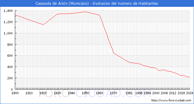 Evolucin de la poblacin desde 1900 hasta 2024