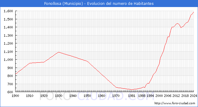 Evolucin de la poblacin desde 1900 hasta 2024