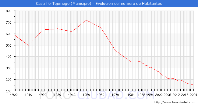 Evolucin de la poblacin desde 1900 hasta 2024