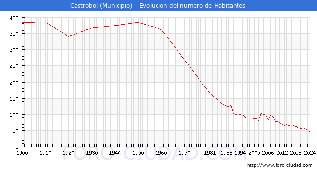 Evolucin de la poblacin desde 1900 hasta 2024