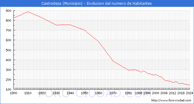 Evolucin de la poblacin desde 1900 hasta 2024