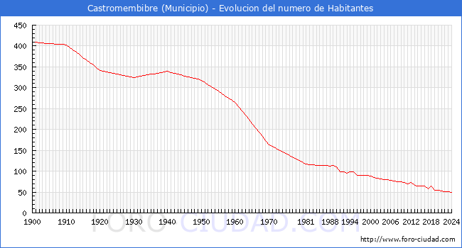 Evolucin de la poblacin desde 1900 hasta 2024