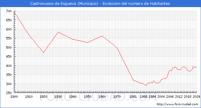 Evolucin de la poblacin desde 1900 hasta 2024