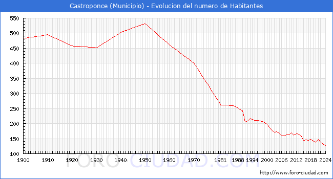 Evolucin de la poblacin desde 1900 hasta 2024