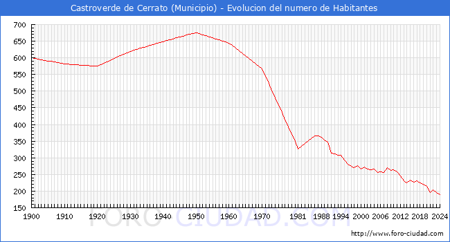 Evolucin de la poblacin desde 1900 hasta 2024