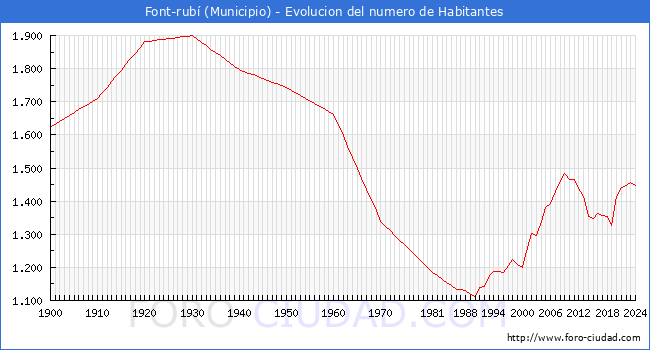 Evolucin de la poblacin desde 1900 hasta 2024