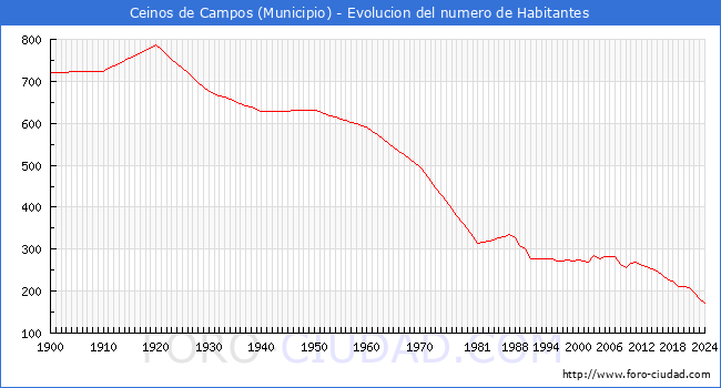Evolucin de la poblacin desde 1900 hasta 2024