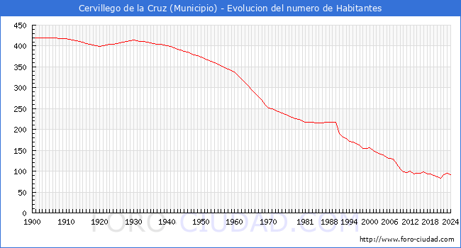 Evolucin de la poblacin desde 1900 hasta 2024