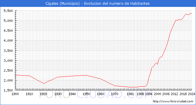 Evolucin de la poblacin desde 1900 hasta 2024