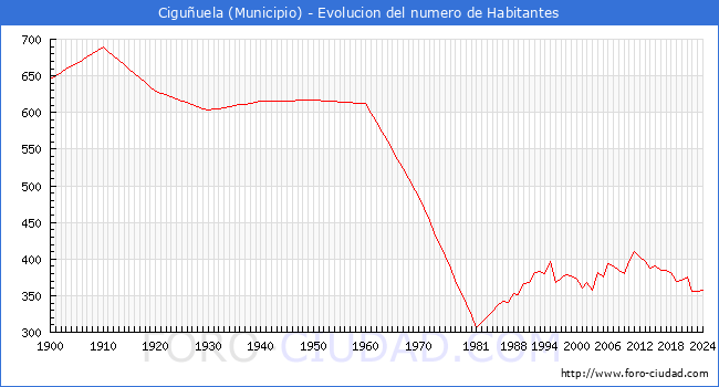 Evolucin de la poblacin desde 1900 hasta 2024