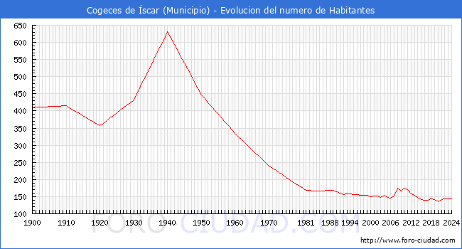 Evolucin de la poblacin desde 1900 hasta 2024