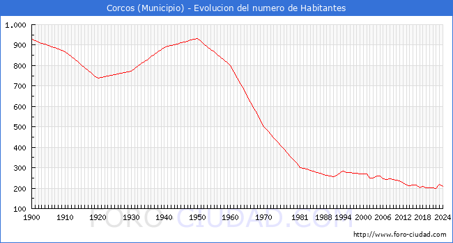 Evolucin de la poblacin desde 1900 hasta 2024