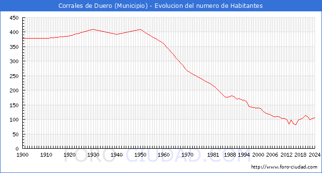 Evolucin de la poblacin desde 1900 hasta 2024