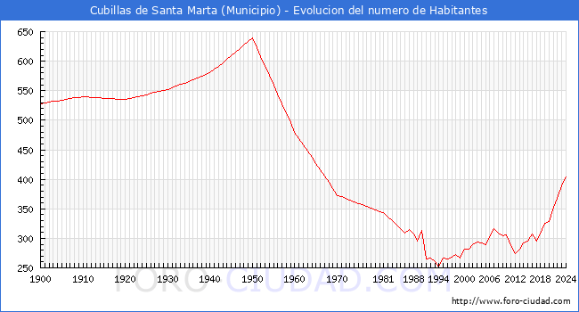 Evolucin de la poblacin desde 1900 hasta 2024