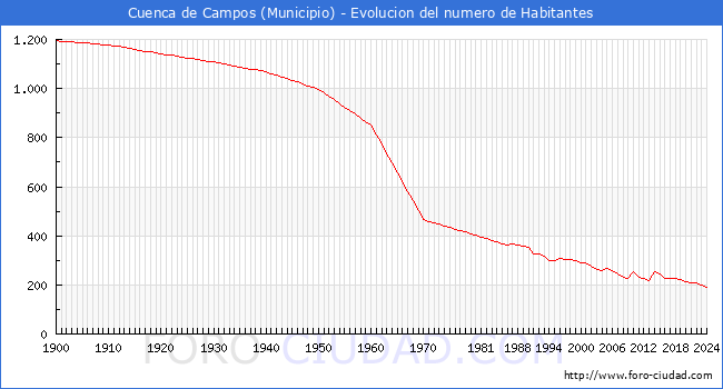 Evolucin de la poblacin desde 1900 hasta 2024