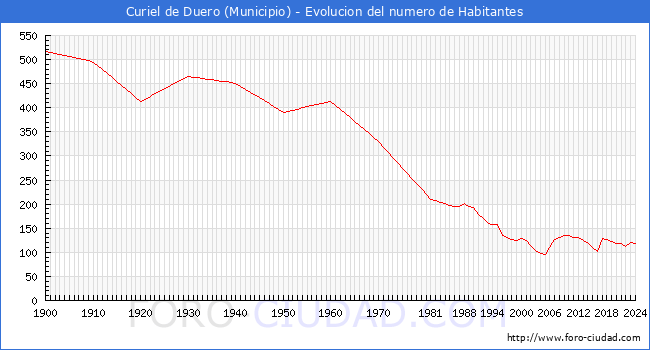 Evolucin de la poblacin desde 1900 hasta 2024