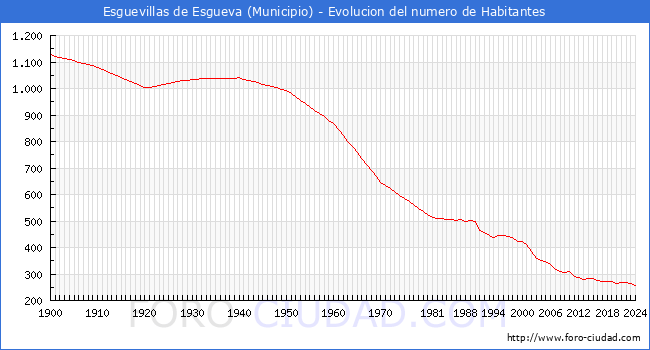 Evolucin de la poblacin desde 1900 hasta 2024