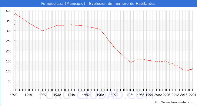 Evolucin de la poblacin desde 1900 hasta 2024