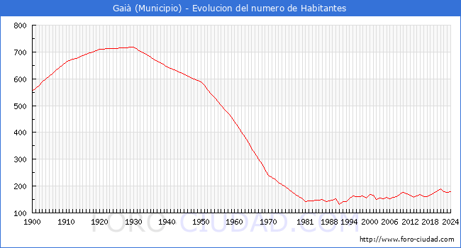 Evolucin de la poblacin desde 1900 hasta 2024