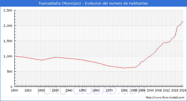 Evolucin de la poblacin desde 1900 hasta 2024
