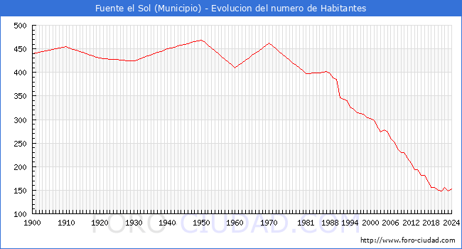 Evolucin de la poblacin desde 1900 hasta 2024