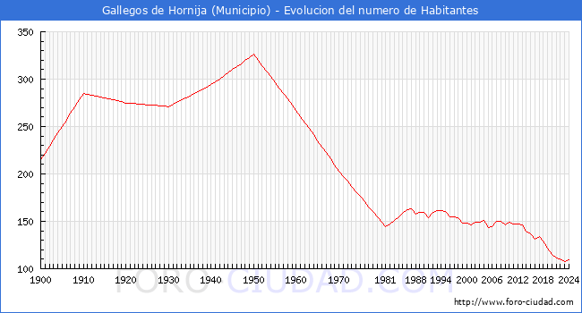 Evolucin de la poblacin desde 1900 hasta 2024