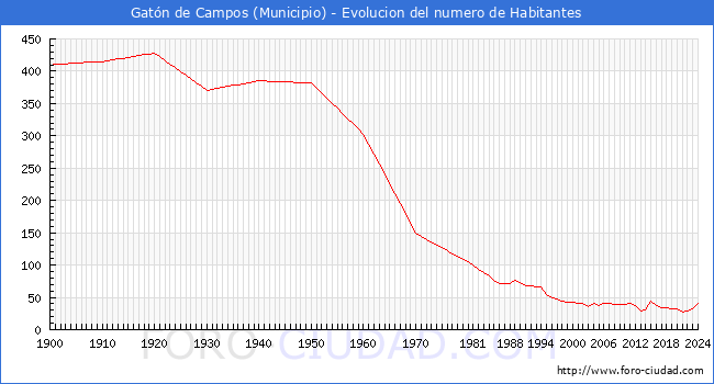 Evolucin de la poblacin desde 1900 hasta 2024