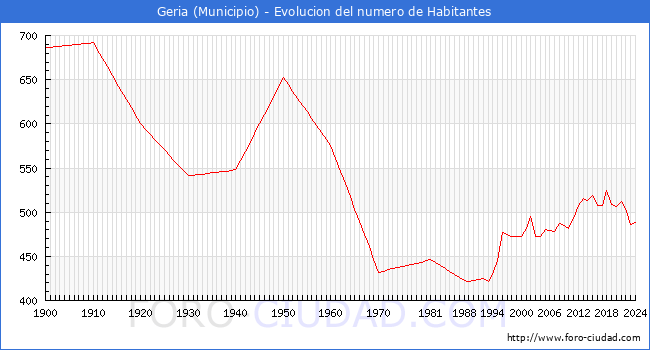 Evolucin de la poblacin desde 1900 hasta 2024
