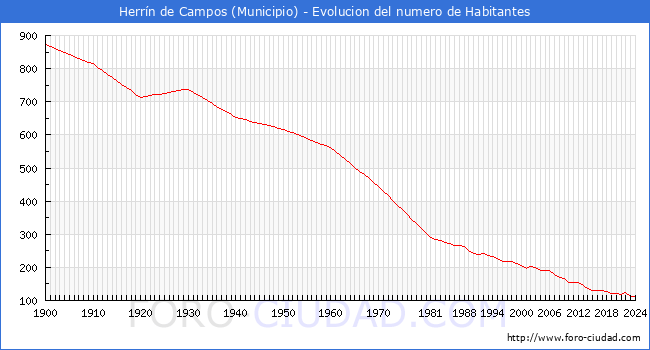 Evolucin de la poblacin desde 1900 hasta 2024