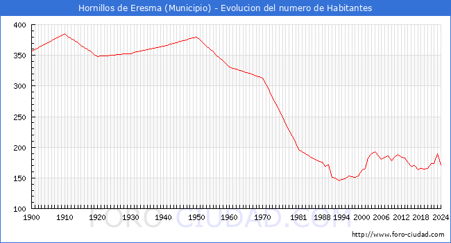 Evolucin de la poblacin desde 1900 hasta 2024