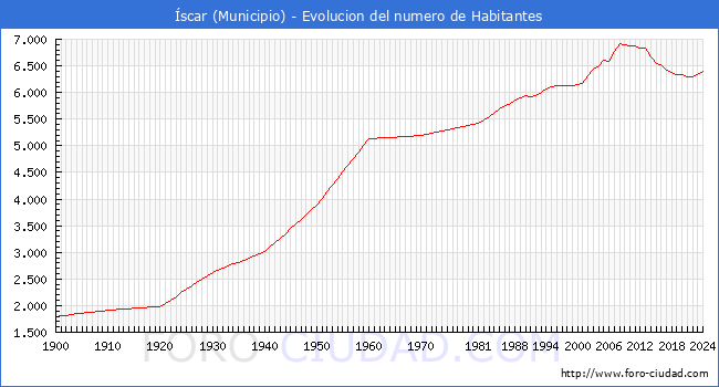 Evolucin de la poblacin desde 1900 hasta 2024
