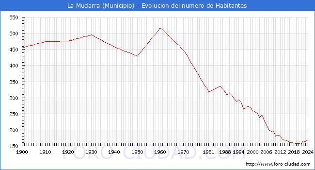 Evolucin de la poblacin desde 1900 hasta 2024