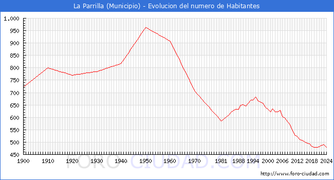Evolucin de la poblacin desde 1900 hasta 2024