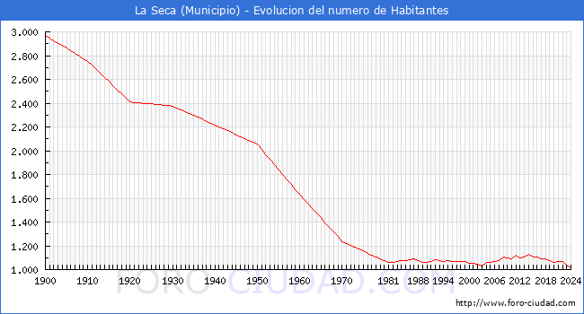 Evolucin de la poblacin desde 1900 hasta 2024