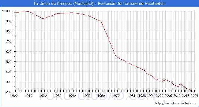 Evolucin de la poblacin desde 1900 hasta 2024