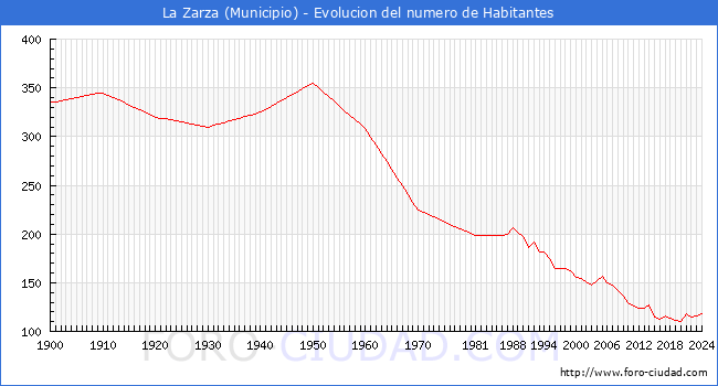 Evolucin de la poblacin desde 1900 hasta 2024