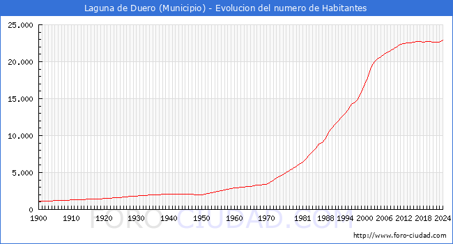 Evolucin de la poblacin desde 1900 hasta 2024
