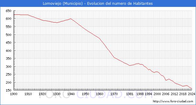 Evolucin de la poblacin desde 1900 hasta 2024
