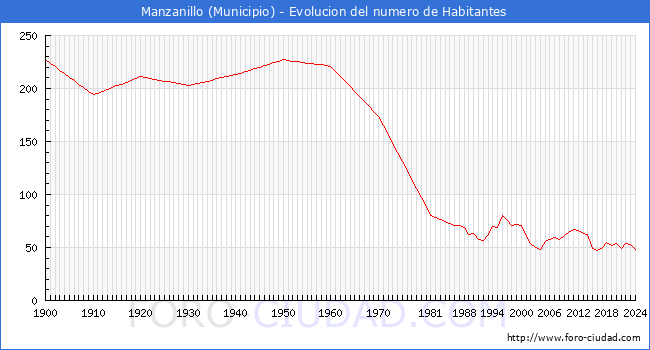 Evolucin de la poblacin desde 1900 hasta 2024