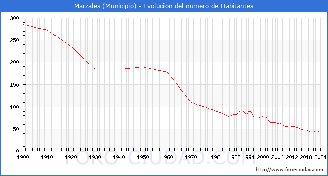 Evolucin de la poblacin desde 1900 hasta 2024