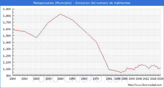 Evolucin de la poblacin desde 1900 hasta 2024