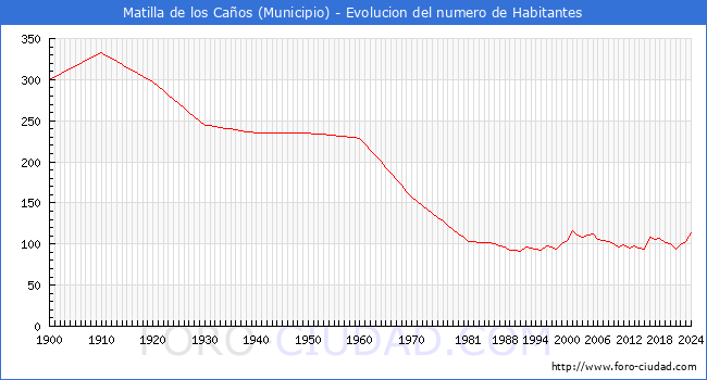 Evolucin de la poblacin desde 1900 hasta 2024